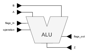 Entity of the ALU