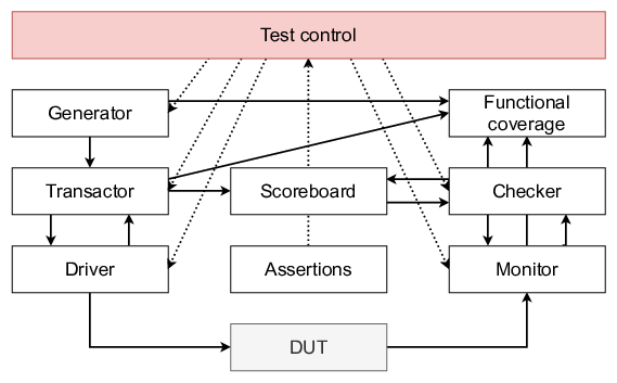 The layered testbench