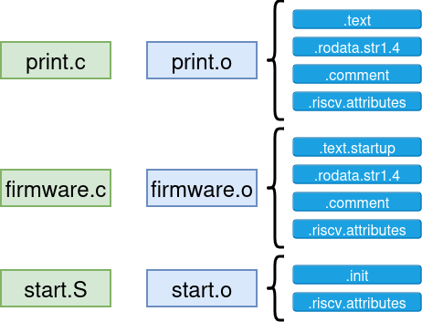 sections