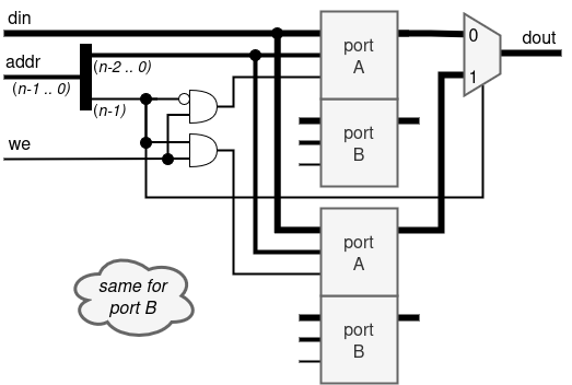 Example of 2kx32 BRAM