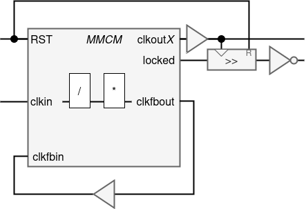 Example of MMCM usage