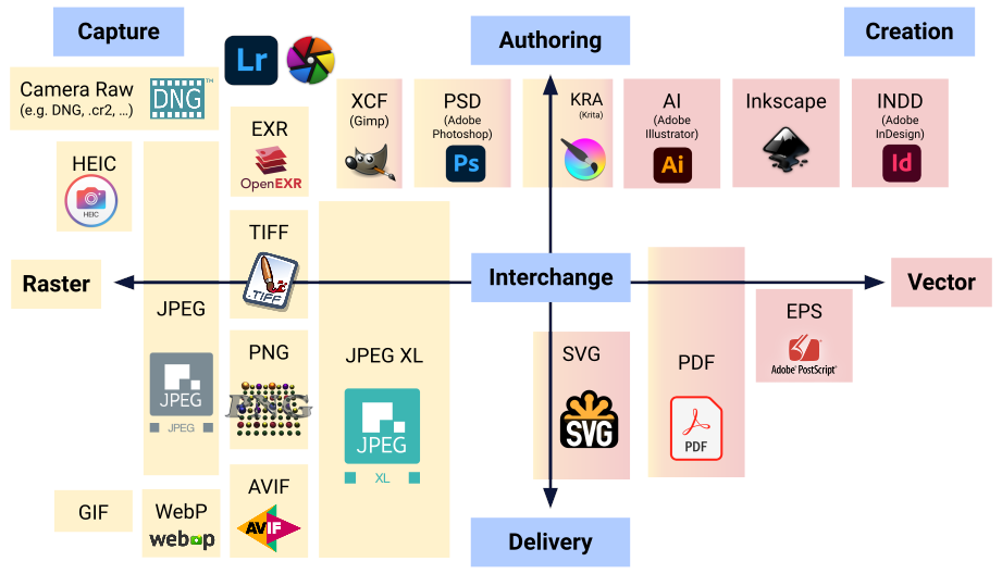 Image formats