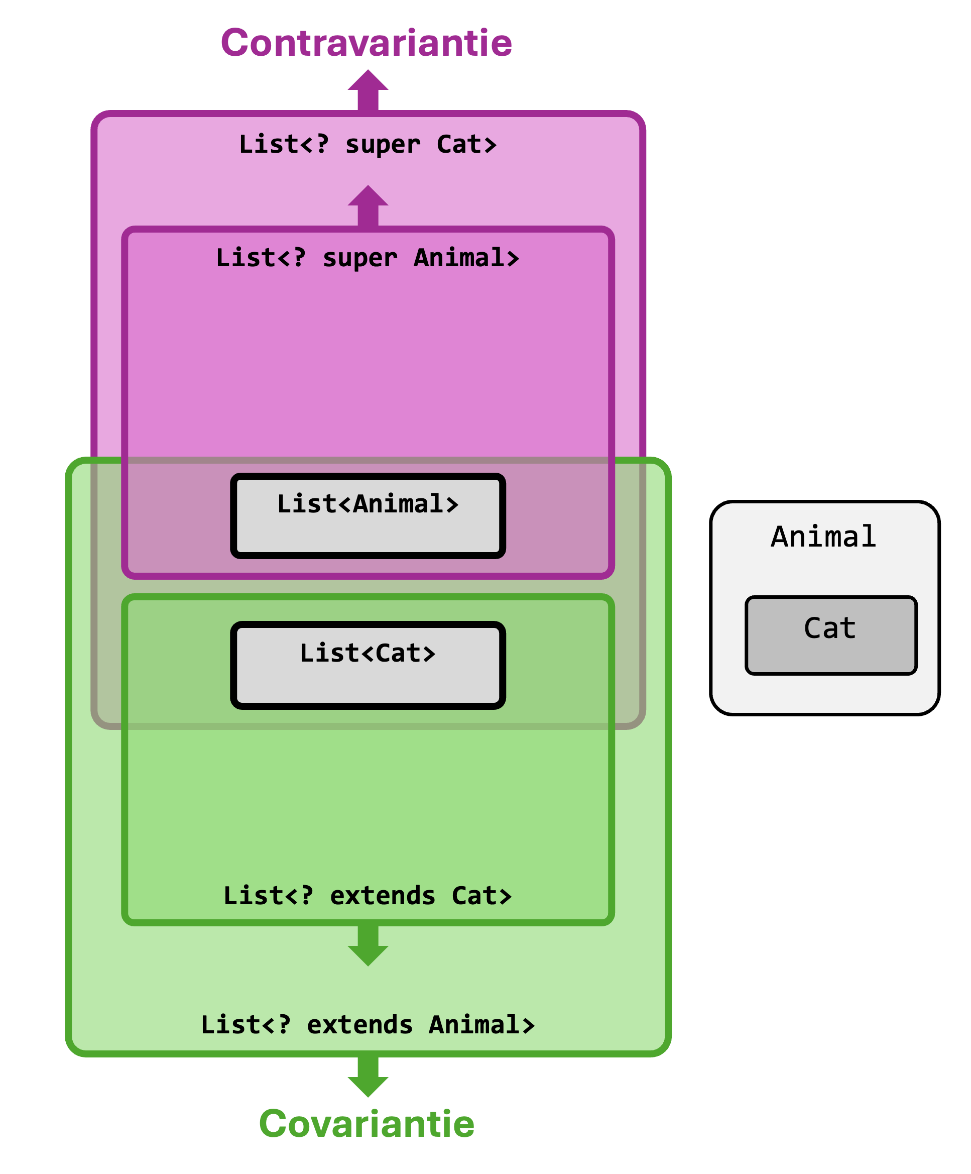 Covariantie en contravariantie