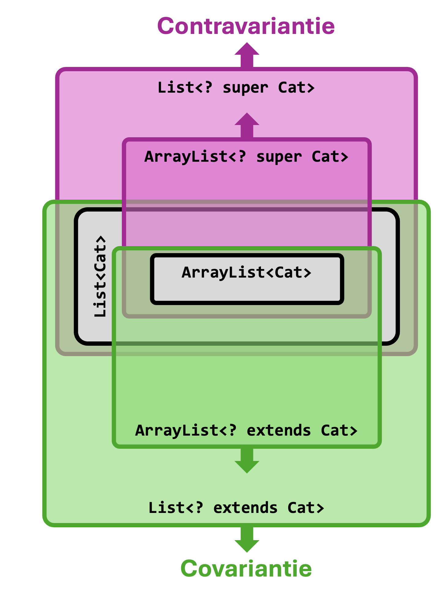Covariantie en contravariantie